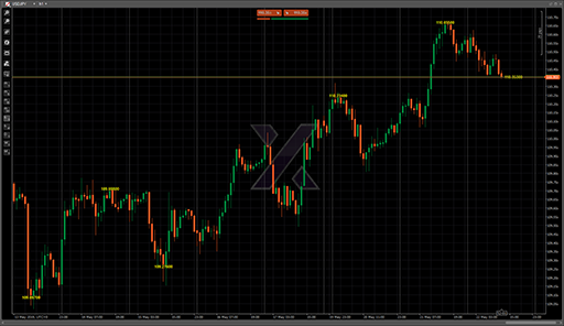 Min, Max and Current labelsの表示画像